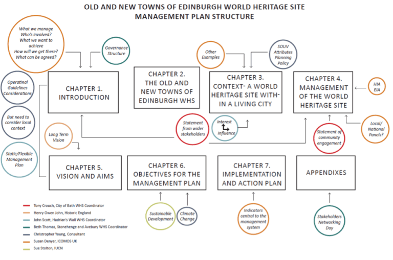 MP Structure – Planning Edinburgh